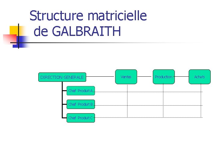 Structure matricielle de GALBRAITH DIRECTION GENERALE Chef Produit A Chef Produit B Chef Produit