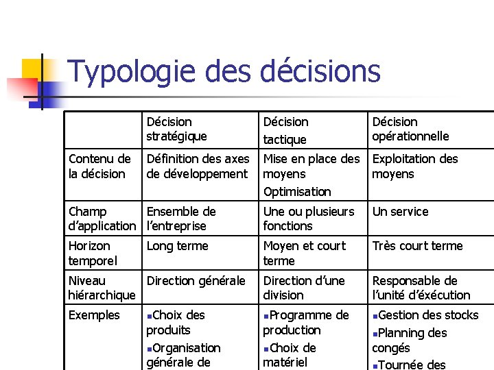 Typologie des décisions Décision stratégique Décision tactique Décision opérationnelle Contenu de Définition des axes