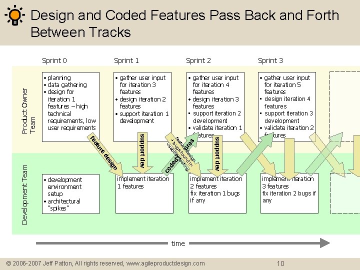 Sprint 0 Sprint 1 • planning • data gathering • design for iteration 1