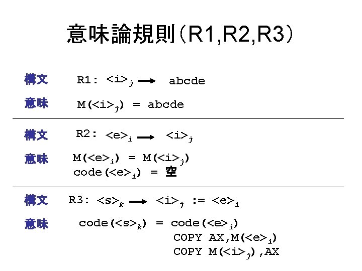 意味論規則（R 1, R 2, R 3） 構文 R 1: <i>j 意味 M(<i>j) = abcde