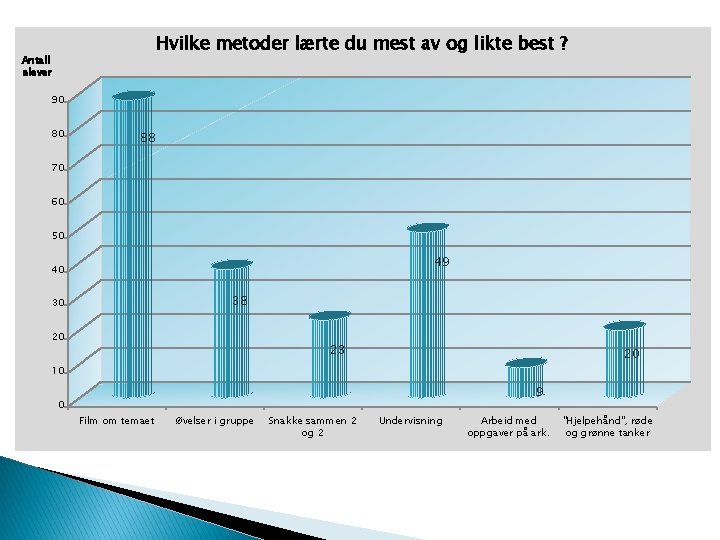 Hvilke metoder lærte du mest av og likte best ? Antall elever 90 80