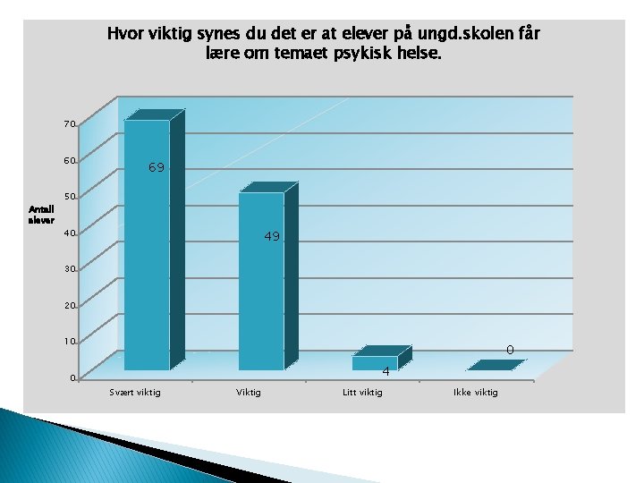 Hvor viktig synes du det er at elever på ungd. skolen får lære om