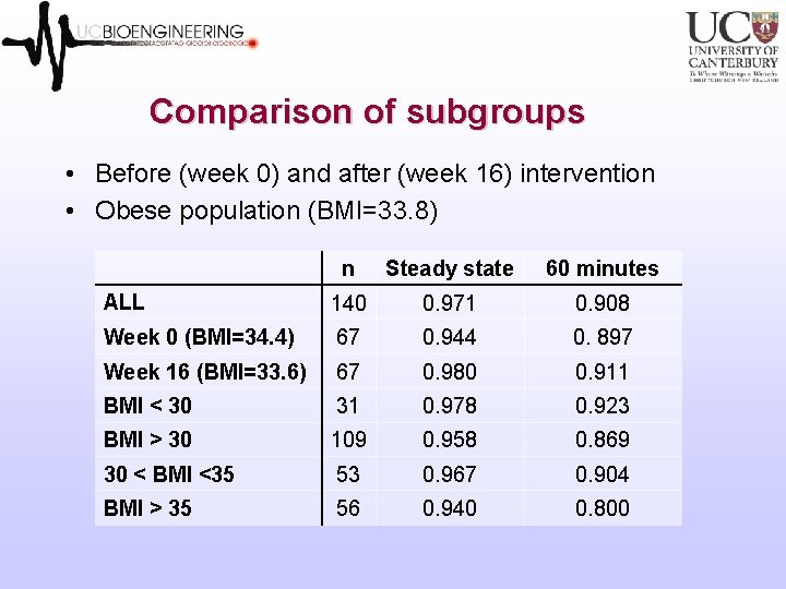 Comparison of subgroups • Before (week 0) and after (week 16) intervention • Obese Comparison of subgroups • Before (week 0) and after (week 16) intervention • Obese