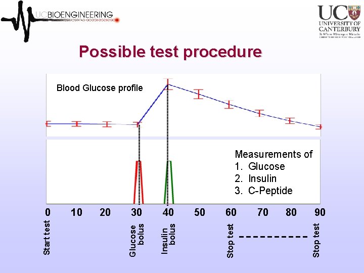 Possible test procedure Blood Glucose profile 30 40 50 60 70 80 90 Stop Possible test procedure Blood Glucose profile 30 40 50 60 70 80 90 Stop