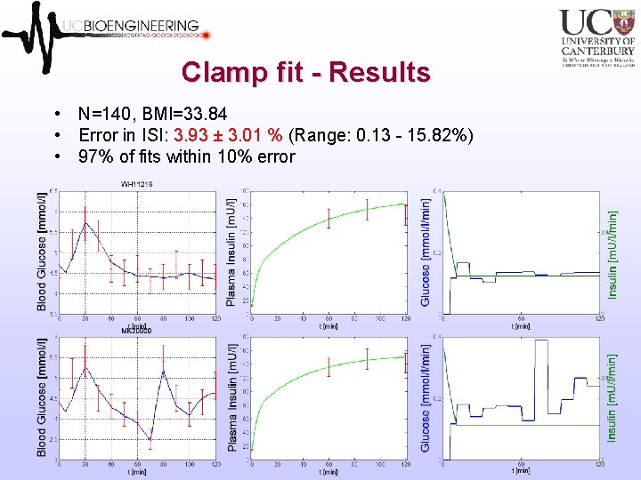 Clamp fit - Results • N=140, BMI=33. 84 • Error in ISI: 3. 93 Clamp fit - Results • N=140, BMI=33. 84 • Error in ISI: 3. 93