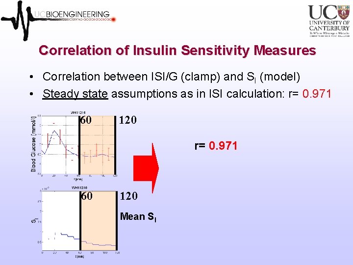 Correlation of Insulin Sensitivity Measures • Correlation between ISI/G (clamp) and SI (model) • Correlation of Insulin Sensitivity Measures • Correlation between ISI/G (clamp) and SI (model) •