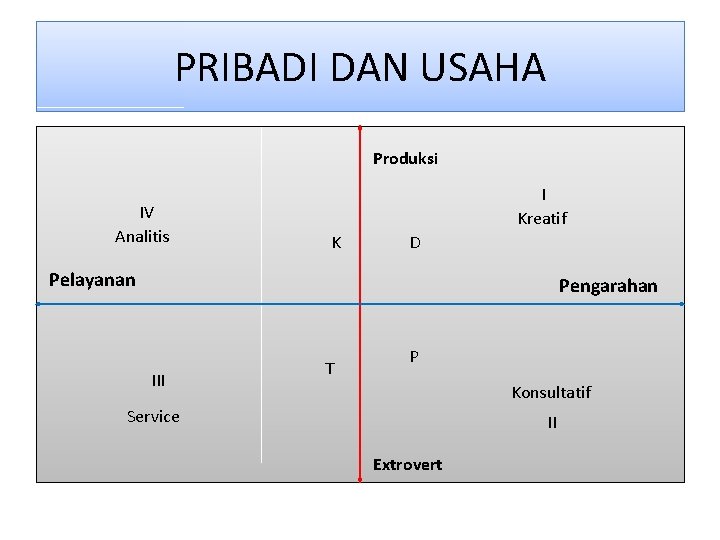 PRIBADI DAN USAHA Produksi IV Analitis I Kreatif K D Pelayanan Pengarahan III T