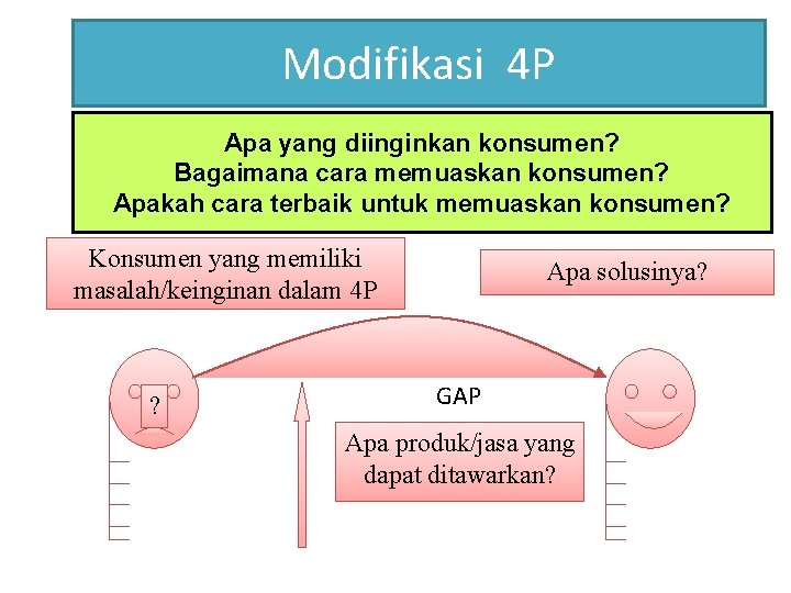 Modifikasi 4 P Apa yang diinginkan konsumen? Bagaimana cara memuaskan konsumen? Apakah cara terbaik