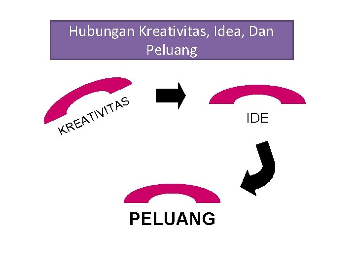 Hubungan Kreativitas, Idea, Dan Peluang I A T I V T EA S IDE