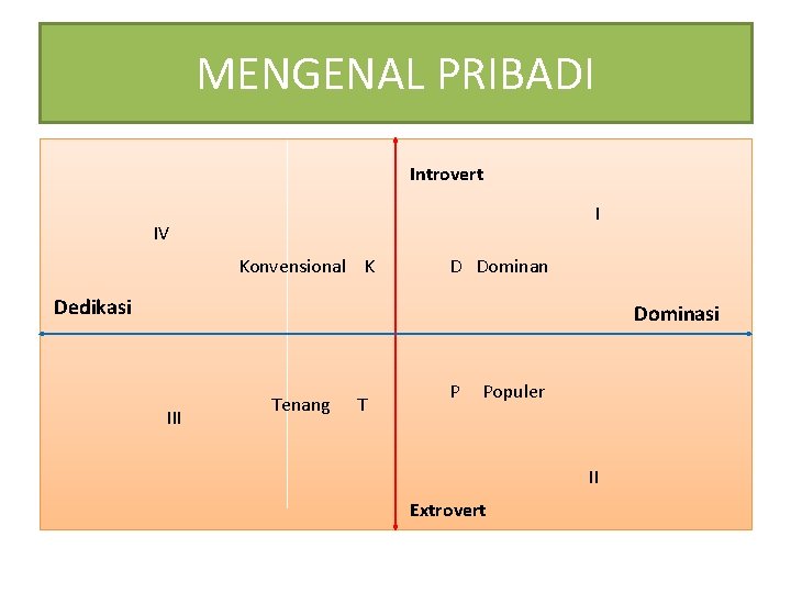 MENGENAL PRIBADI Introvert I IV Konvensional K D Dominan Dedikasi Dominasi III Tenang T