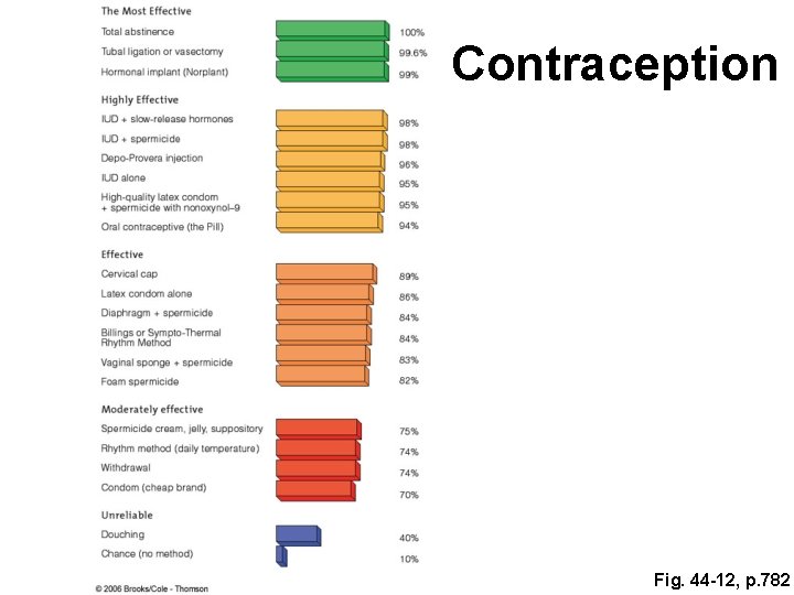 Contraception Fig. 44 -12, p. 782 
