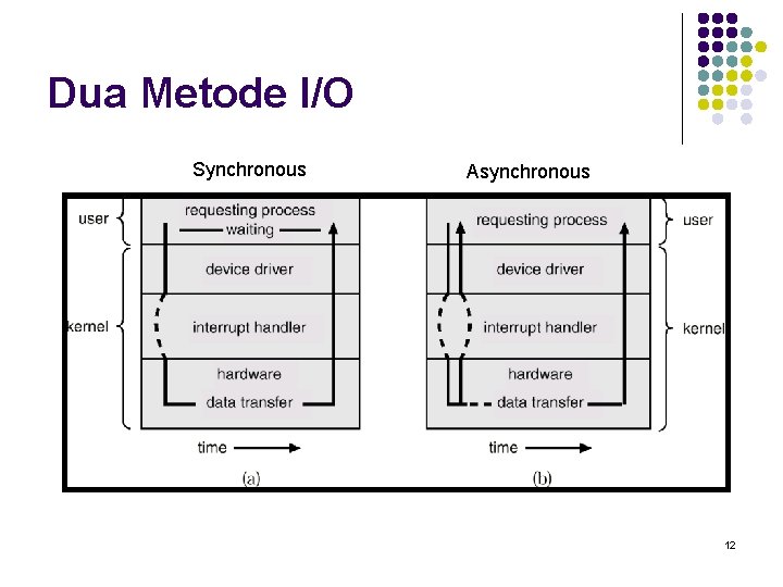 Dua Metode I/O Synchronous Asynchronous 12 