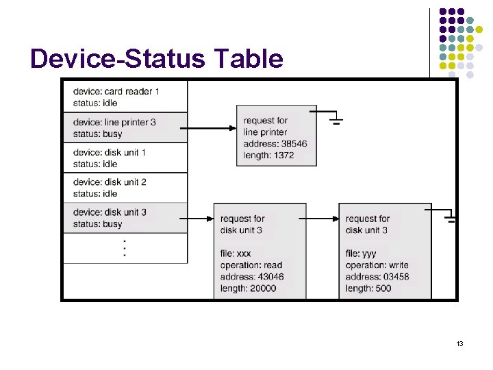 Device-Status Table 13 