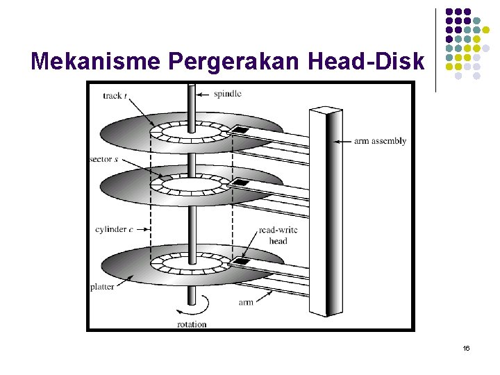 Mekanisme Pergerakan Head-Disk 16 