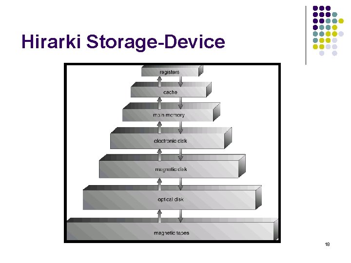 Hirarki Storage-Device 18 