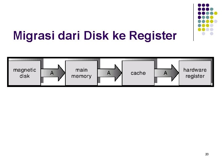 Migrasi dari Disk ke Register 20 