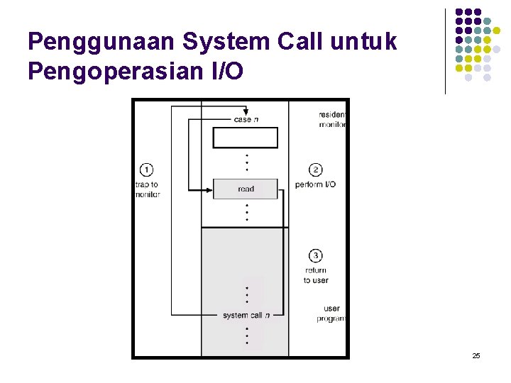 Penggunaan System Call untuk Pengoperasian I/O 25 