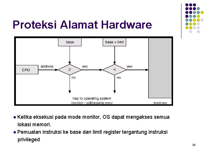 Proteksi Alamat Hardware Ketika eksekusi pada mode monitor, OS dapat mengakses semua lokasi memori.