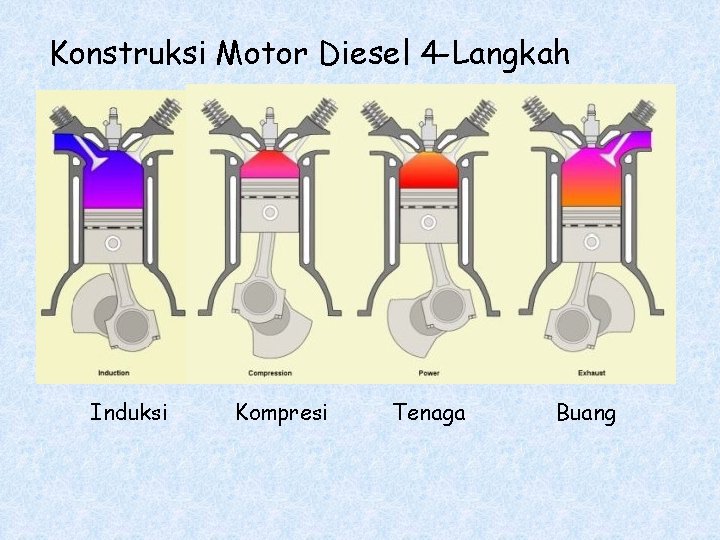 Konstruksi Motor Diesel 4 -Langkah Induksi Kompresi Tenaga Buang 