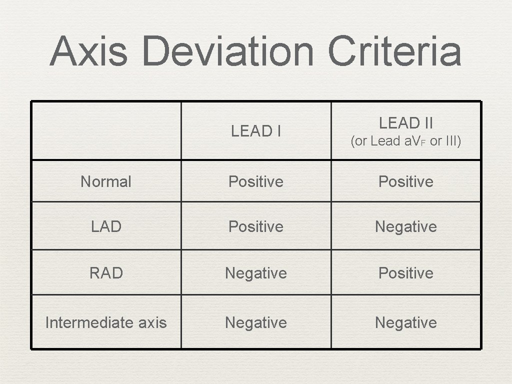 Axis Deviation Criteria LEAD II (or Lead a. VF or III) Normal Positive LAD