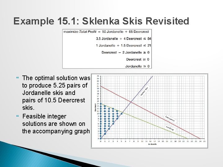 Example 15. 1: Sklenka Skis Revisited The optimal solution was to produce 5. 25