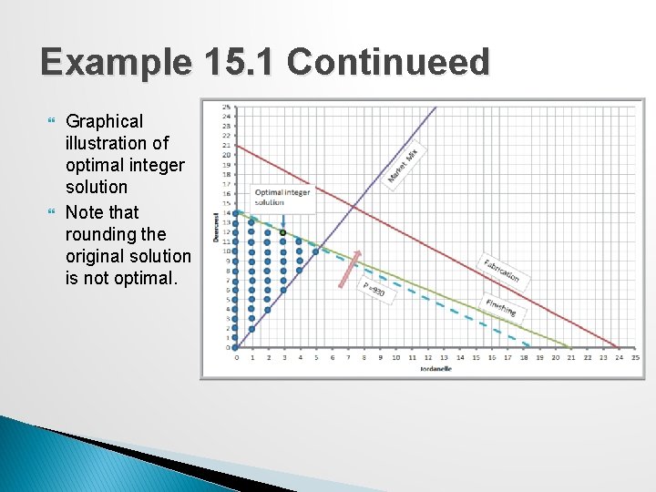 Example 15. 1 Continueed Graphical illustration of optimal integer solution Note that rounding the