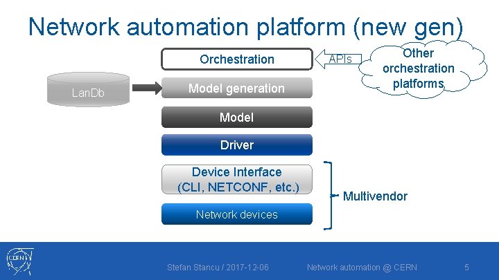 Network automation platform (new gen) Orchestration Lan. Db Model generation APIs Other orchestration platforms