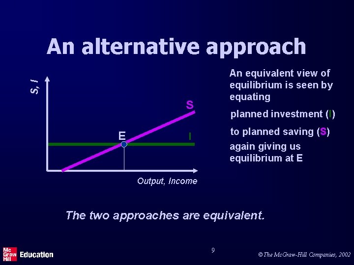 An alternative approach S, I An equivalent view of equilibrium is seen by equating