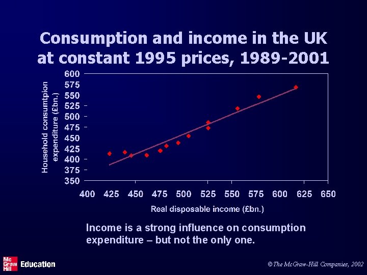 Consumption and income in the UK at constant 1995 prices, 1989 -2001 Income is
