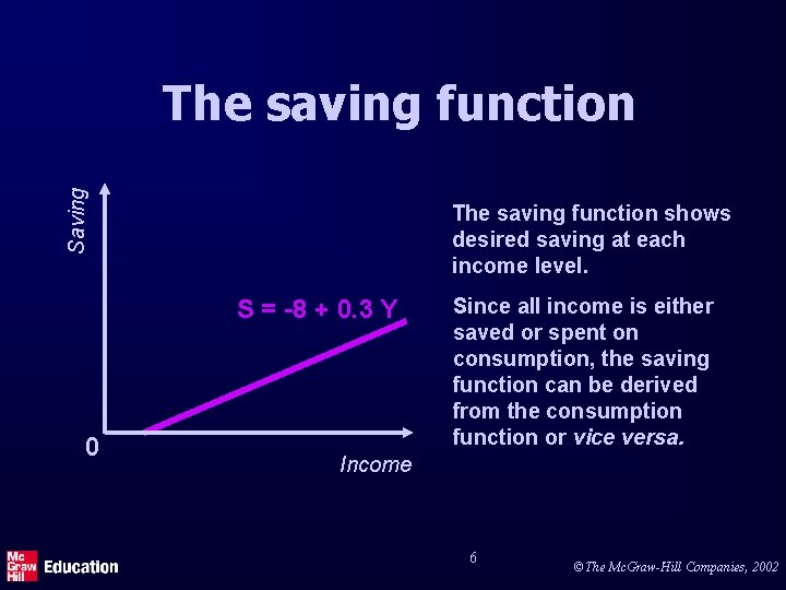 Saving The saving function shows desired saving at each income level. S = -8