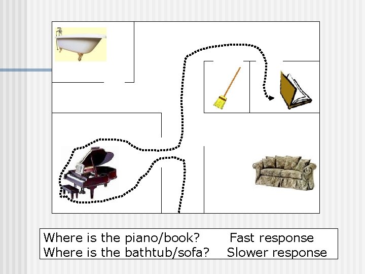 Where is the piano/book? Where is the bathtub/sofa? Fast response Slower response 