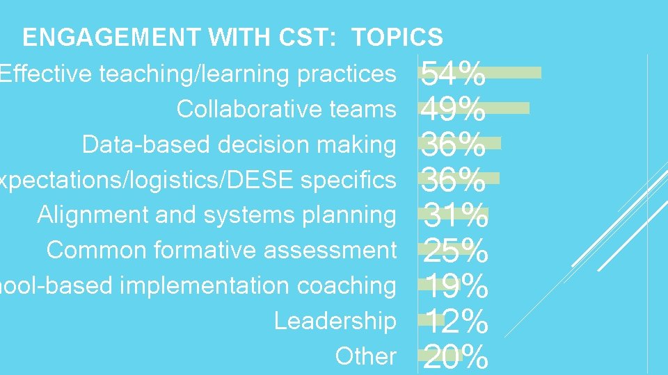 ENGAGEMENT WITH CST: TOPICS Effective teaching/learning practices 54% Collaborative teams 49% Data-based decision making