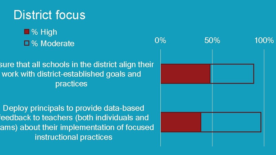 District focus % High % Moderate sure that all schools in the district align
