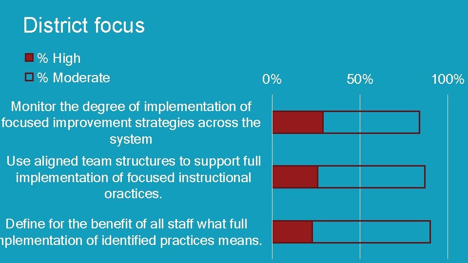 District focus % High % Moderate 0% Monitor the degree of implementation of focused