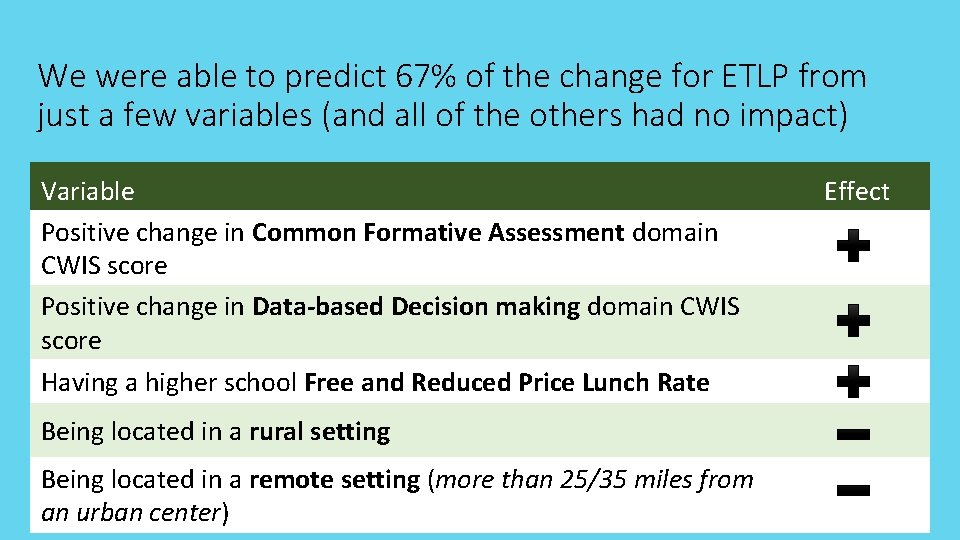 We were able to predict 67% of the change for ETLP from just a