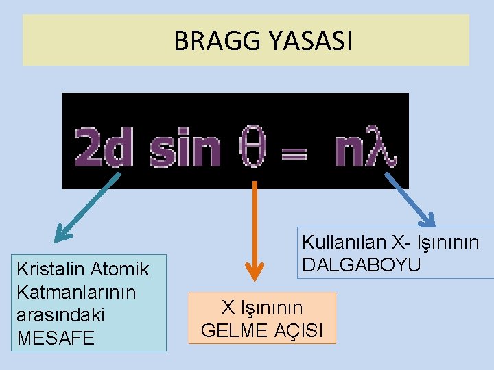 BRAGG YASASI Kristalin Atomik Katmanlarının arasındaki MESAFE Kullanılan X- Işınının DALGABOYU X Işınının GELME