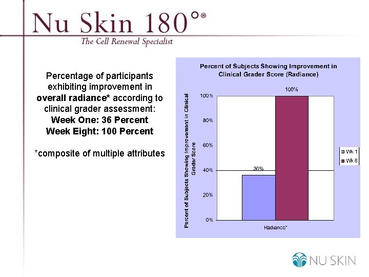 Percentage of participants exhibiting improvement in overall radiance* according to clinical grader assessment: Week