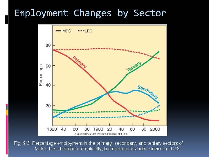 Employment Changes by Sector Fig. 9 -3: Percentage employment in the primary, secondary, and