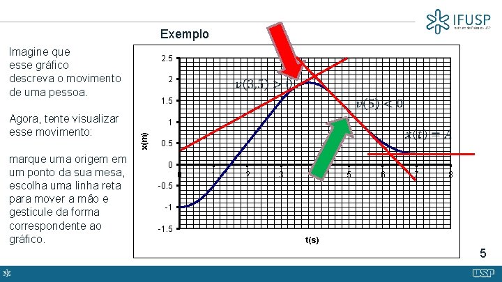 Exemplo Imagine que esse gráfico descreva o movimento de uma pessoa. marque uma origem