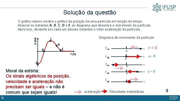 Solução da questão O gráfico abaixo mostra o gráfico da posição de uma partícula