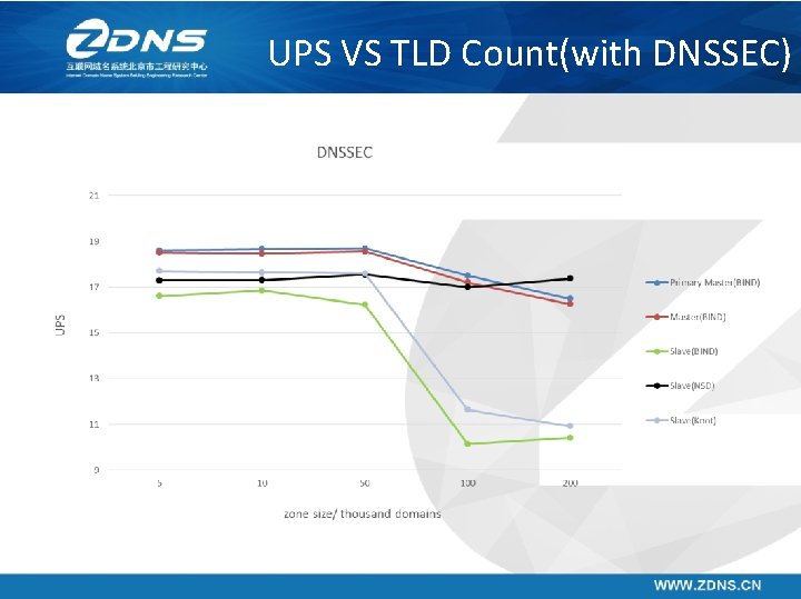 UPS VS TLD Count(with DNSSEC) 