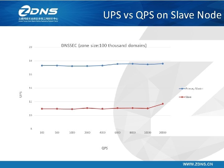 UPS vs QPS on Slave Node 
