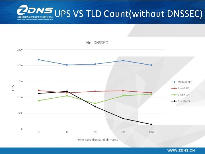 UPS VS TLD Count(without DNSSEC) 