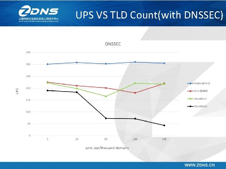 UPS VS TLD Count(with DNSSEC) 
