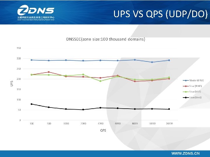 UPS VS QPS (UDP/DO) 