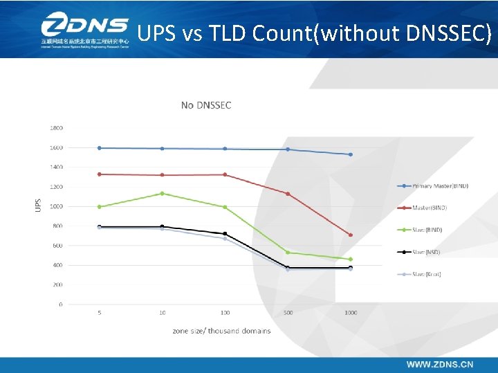 UPS vs TLD Count(without DNSSEC) 