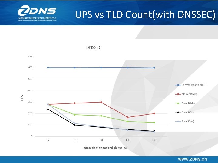 UPS vs TLD Count(with DNSSEC) 