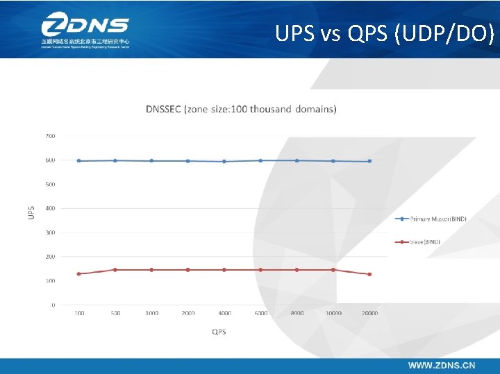 UPS vs QPS (UDP/DO) 