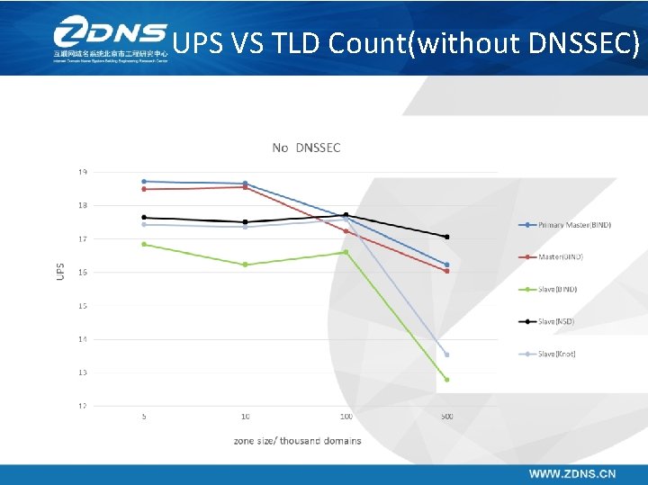 UPS VS TLD Count(without DNSSEC) 