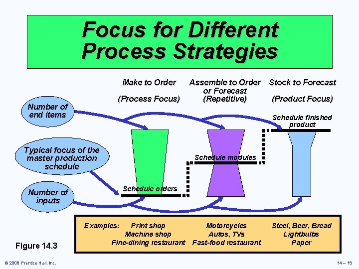 Focus for Different Process Strategies Make to Order (Process Focus) Number of end items